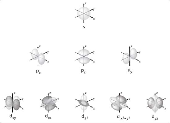 How many electrons can fit in each orbital? - The Handy Chemistry